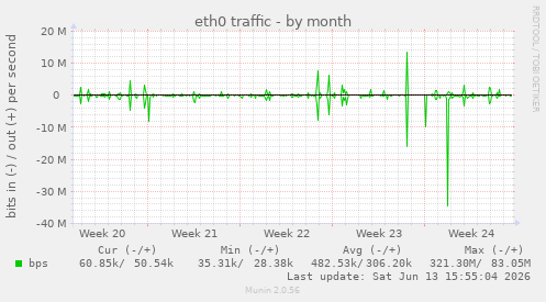 eth0 traffic