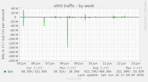 eth0 traffic