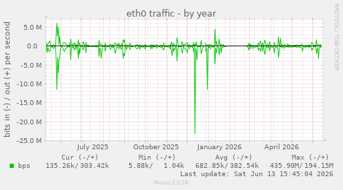 eth0 traffic