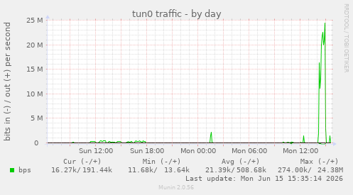 tun0 traffic