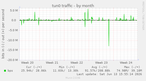 tun0 traffic