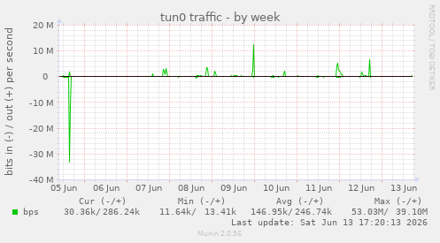 tun0 traffic