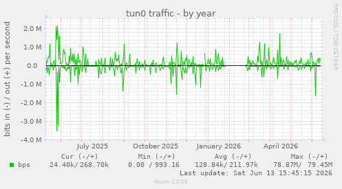 tun0 traffic
