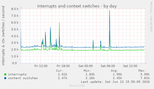 Interrupts and context switches