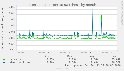 Interrupts and context switches