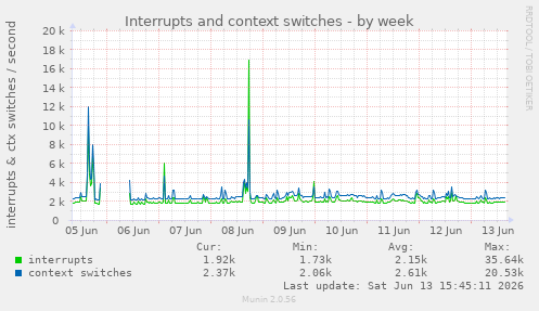 Interrupts and context switches