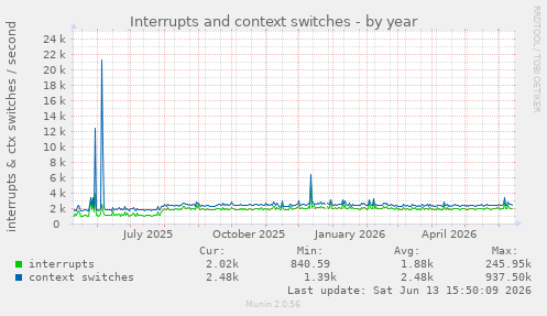 Interrupts and context switches