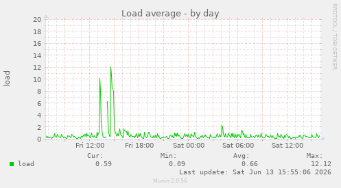Load average