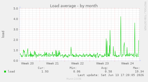 Load average