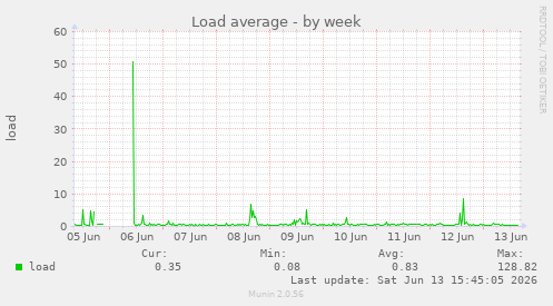 Load average