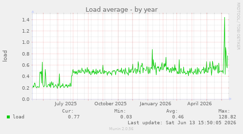 Load average
