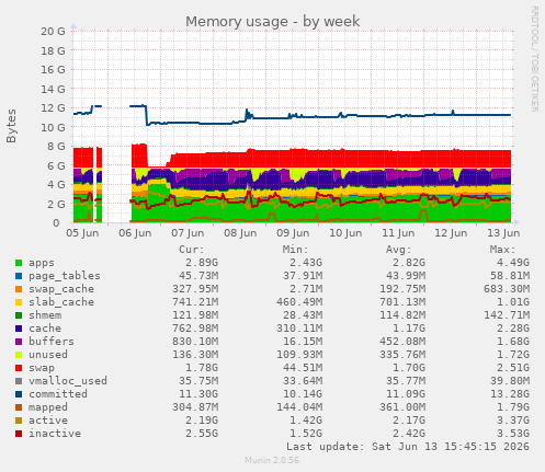 Memory usage