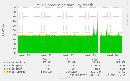Munin processing time