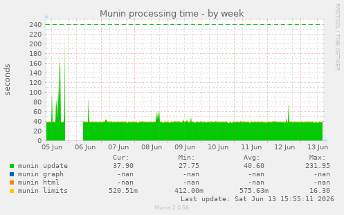 Munin processing time