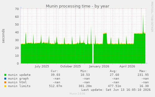Munin processing time