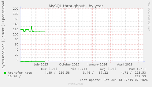 MySQL throughput