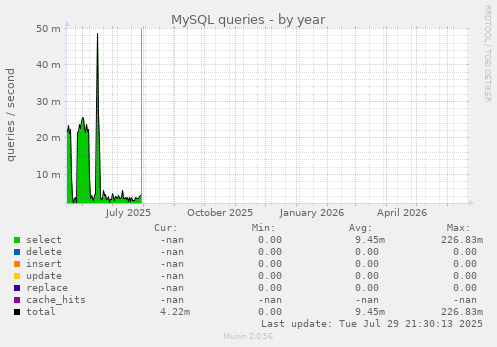 MySQL queries