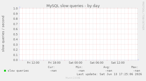 MySQL slow queries