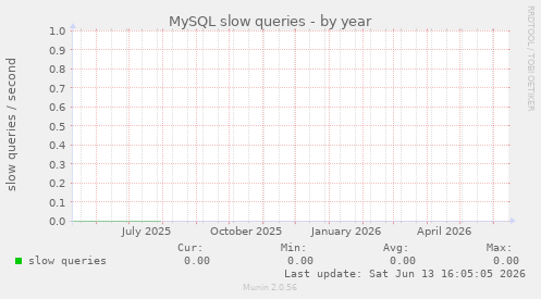 MySQL slow queries