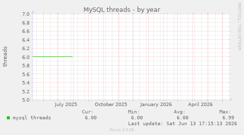 MySQL threads