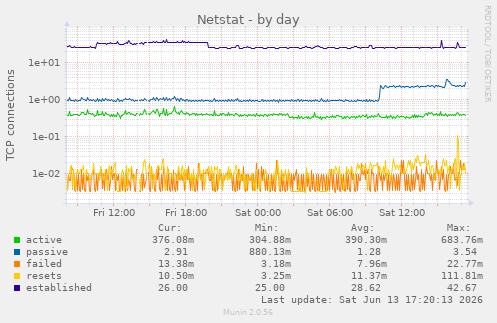Netstat