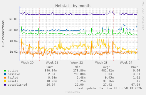 Netstat