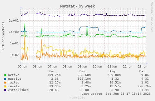 Netstat