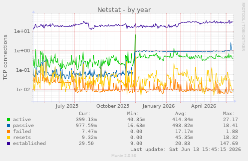 Netstat