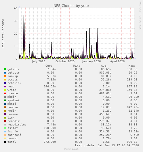 NFS Client
