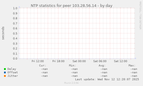 NTP statistics for peer 103.28.56.14