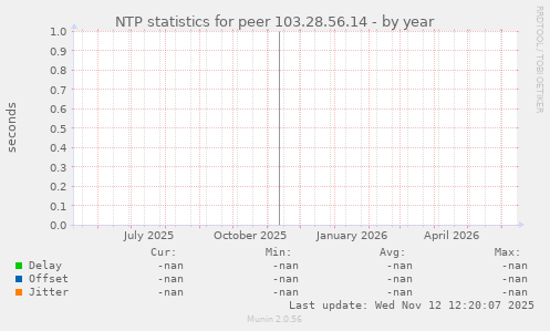 NTP statistics for peer 103.28.56.14