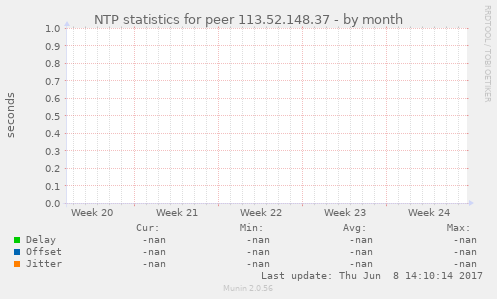 NTP statistics for peer 113.52.148.37