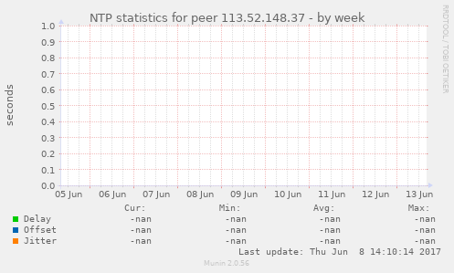 NTP statistics for peer 113.52.148.37