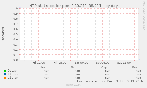 NTP statistics for peer 180.211.88.211