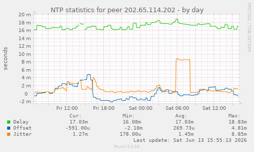 NTP statistics for peer 202.65.114.202