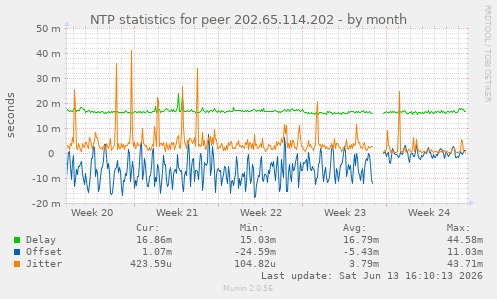 NTP statistics for peer 202.65.114.202