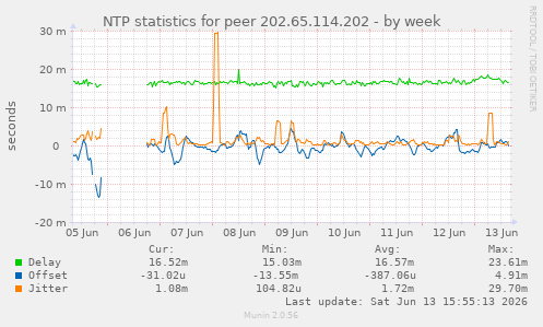 NTP statistics for peer 202.65.114.202