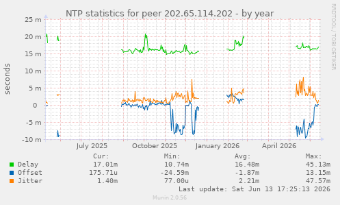 NTP statistics for peer 202.65.114.202