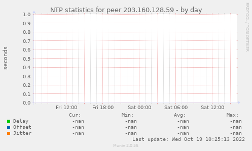 NTP statistics for peer 203.160.128.59