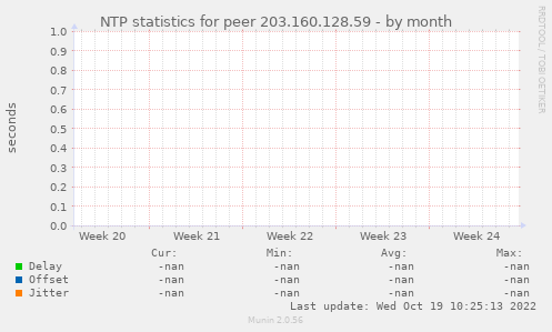 NTP statistics for peer 203.160.128.59