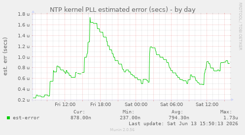 NTP kernel PLL estimated error (secs)