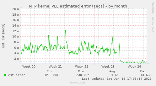 NTP kernel PLL estimated error (secs)