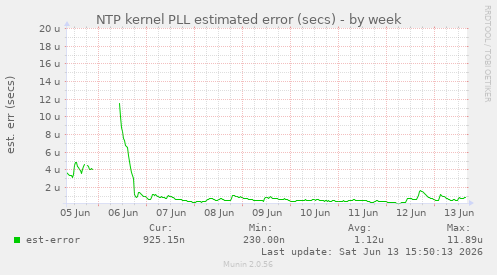 NTP kernel PLL estimated error (secs)