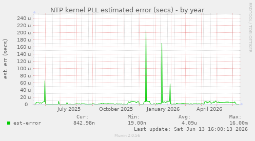 NTP kernel PLL estimated error (secs)