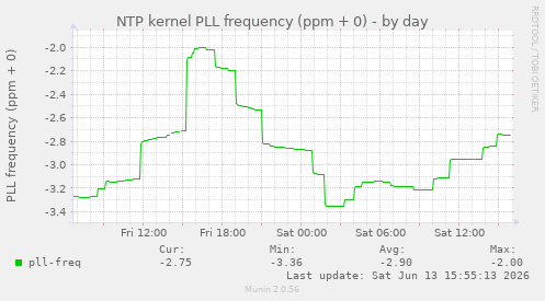 NTP kernel PLL frequency (ppm + 0)