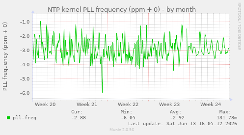 NTP kernel PLL frequency (ppm + 0)