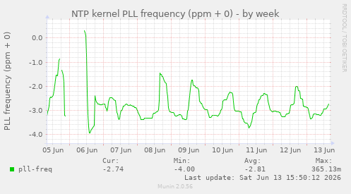 NTP kernel PLL frequency (ppm + 0)