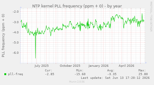 NTP kernel PLL frequency (ppm + 0)