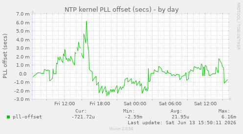 NTP kernel PLL offset (secs)