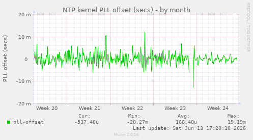 NTP kernel PLL offset (secs)